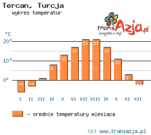 Wykres temperatur dla: Tercan, Turcja