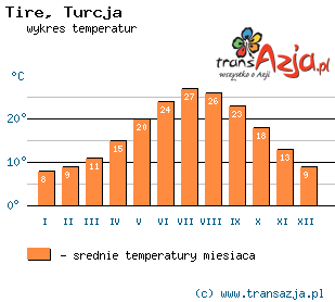 Wykres temperatur dla: Tire, Turcja