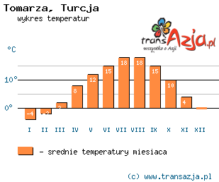 Wykres temperatur dla: Tomarza, Turcja