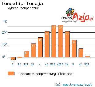 Wykres temperatur dla: Tunceli, Turcja