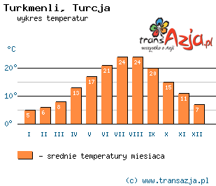 Wykres temperatur dla: Turkmenli, Turcja