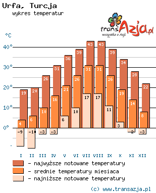 Wykres temperatur dla: Urfa, Turcja