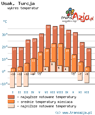 Wykres temperatur dla: Usak, Turcja