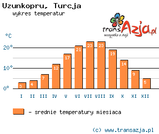 Wykres temperatur dla: Uzunkopru, Turcja