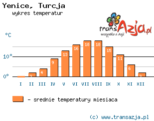 Wykres temperatur dla: Yenice, Turcja
