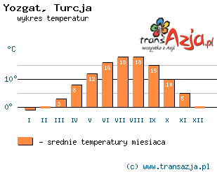Wykres temperatur dla: Yozgat, Turcja