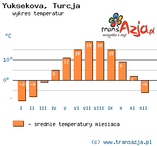 Wykres temperatur dla: Yuksekova, Turcja