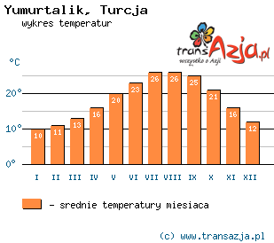 Wykres temperatur dla: Yumurtalik, Turcja