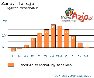 Wykres temperatur dla: Zara, Turcja