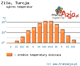 Wykres temperatur dla: Zile, Turcja