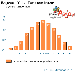 Wykres temperatur dla: Bayram-Ali, Turkmenistan