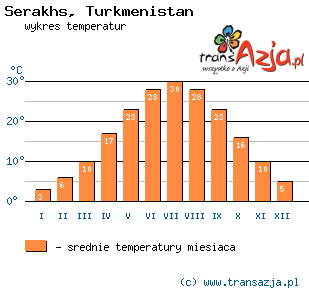 Wykres temperatur dla: Serakhs, Turkmenistan