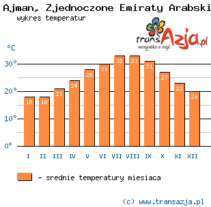Wykres temperatur dla: Ajman, Zjednoczone Emiraty Arabskie