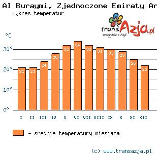Wykres temperatur dla: Al Buraymi, Zjednoczone Emiraty Arabskie