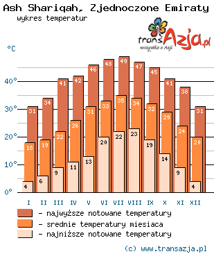 Wykres temperatur dla: Ash Shariqah, Zjednoczone Emiraty Arabskie