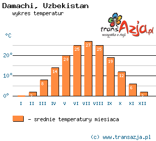 Wykres temperatur dla: Damachi, Uzbekistan