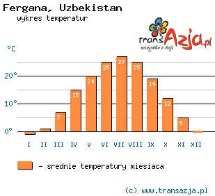 Wykres temperatur dla: Fergana, Uzbekistan