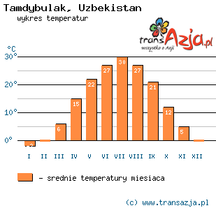 Wykres temperatur dla: Tamdybulak, Uzbekistan