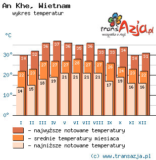 Wykres temperatur dla: An Khe, Wietnam