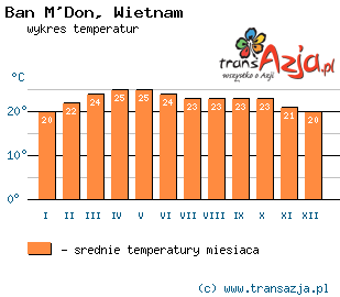 Wykres temperatur dla: Ban M'Don, Wietnam