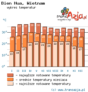 Wykres temperatur dla: Bien Hua, Wietnam