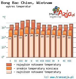 Wykres temperatur dla: Bong Bac Chien, Wietnam