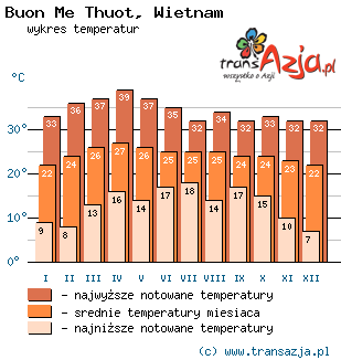 Wykres temperatur dla: Buon Me Thuot, Wietnam