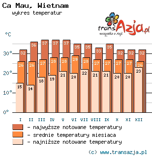 Wykres temperatur dla: Ca Mau, Wietnam