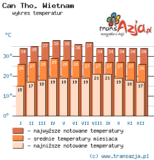 Wykres temperatur dla: Can Tho, Wietnam