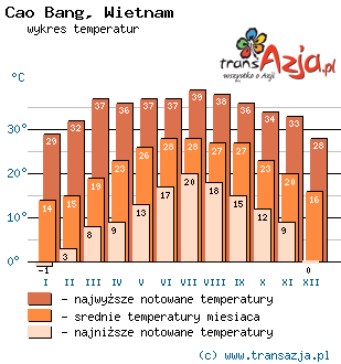 Wykres temperatur dla: Cao Bang, Wietnam