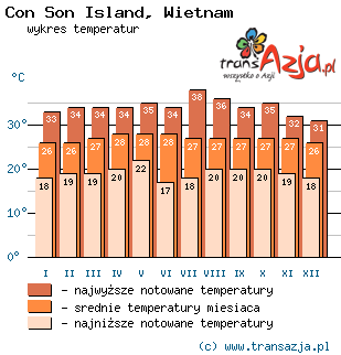 Wykres temperatur dla: Con Son Island, Wietnam