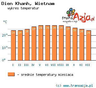 Wykres temperatur dla: Dien Khanh, Wietnam