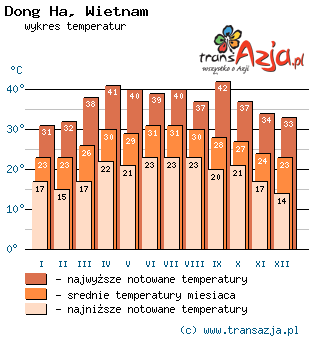 Wykres temperatur dla: Dong Ha, Wietnam