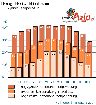 Wykres temperatur dla: Dong Hoi, Wietnam