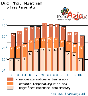 Wykres temperatur dla: Duc Pho, Wietnam