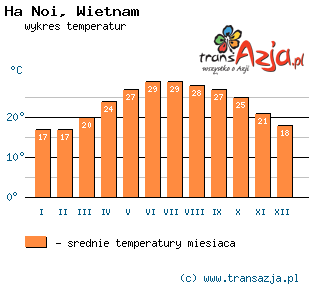 Wykres temperatur dla: Ha Noi, Wietnam