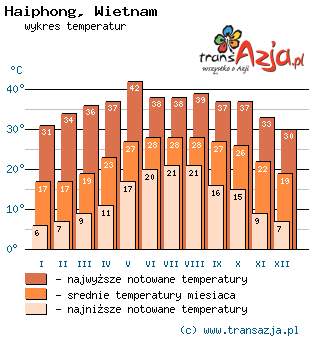 Wykres temperatur dla: Haiphong, Wietnam