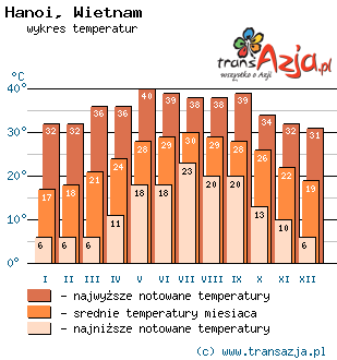 Wykres temperatur dla: Hanoi, Wietnam