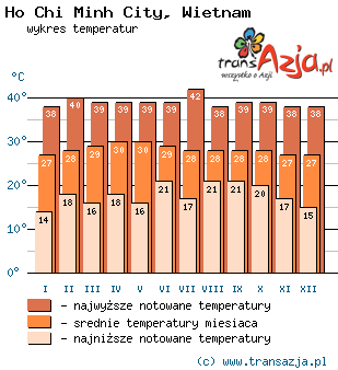 Wykres temperatur dla: Ho Chi Minh City, Wietnam