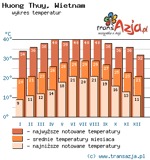 Wykres temperatur dla: Huong Thuy, Wietnam