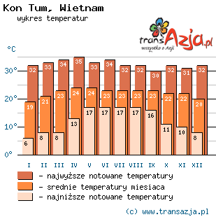 Wykres temperatur dla: Kon Tum, Wietnam
