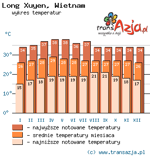 Wykres temperatur dla: Long Xuyen, Wietnam