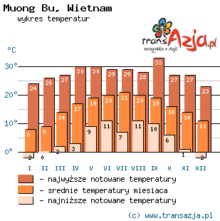 Wykres temperatur dla: Muong Bu, Wietnam
