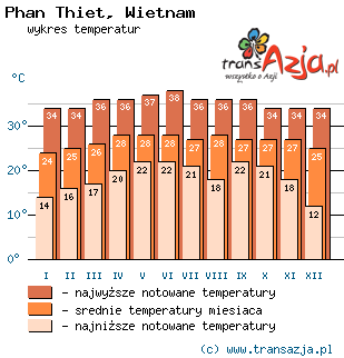Wykres temperatur dla: Phan Thiet, Wietnam