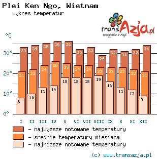 Wykres temperatur dla: Plei Ken Ngo, Wietnam