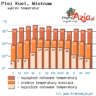 Wykres temperatur dla: Plei Kuel, Wietnam