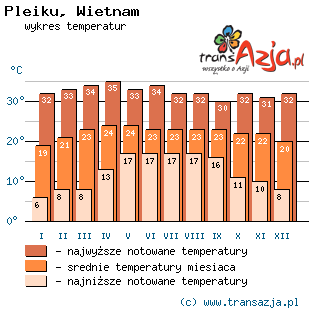 Wykres temperatur dla: Pleiku, Wietnam