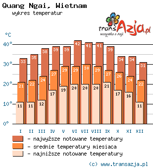 Wykres temperatur dla: Quang Ngai, Wietnam