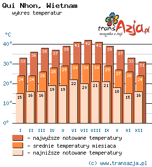 Wykres temperatur dla: Qui Nhon, Wietnam