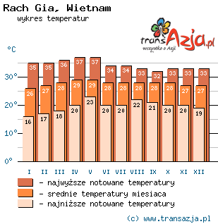 Wykres temperatur dla: Rach Gia, Wietnam